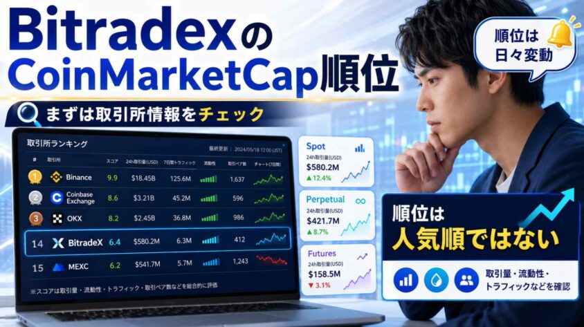 BitradexのCoinMarketCap順位