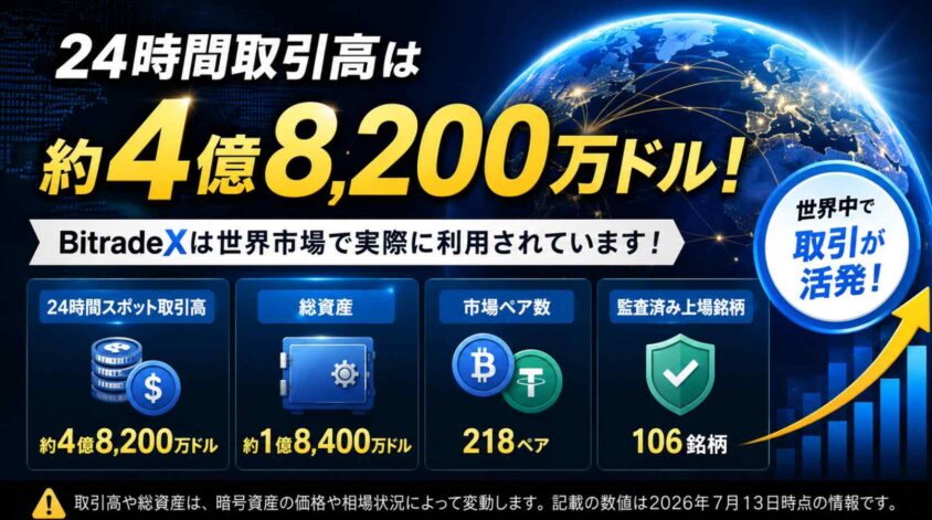 24時間取引高は約4億8,200万ドル