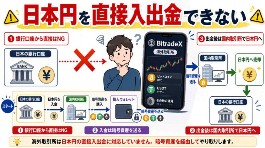 日本円を直接入出金できない