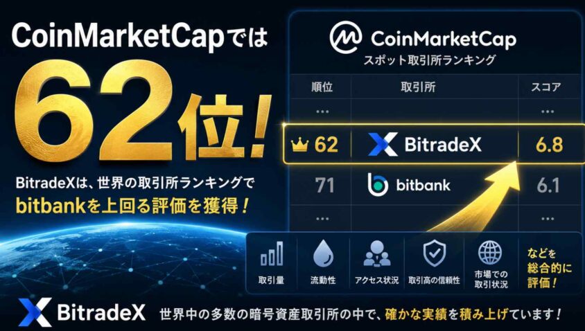 CoinMarketCapでは62位