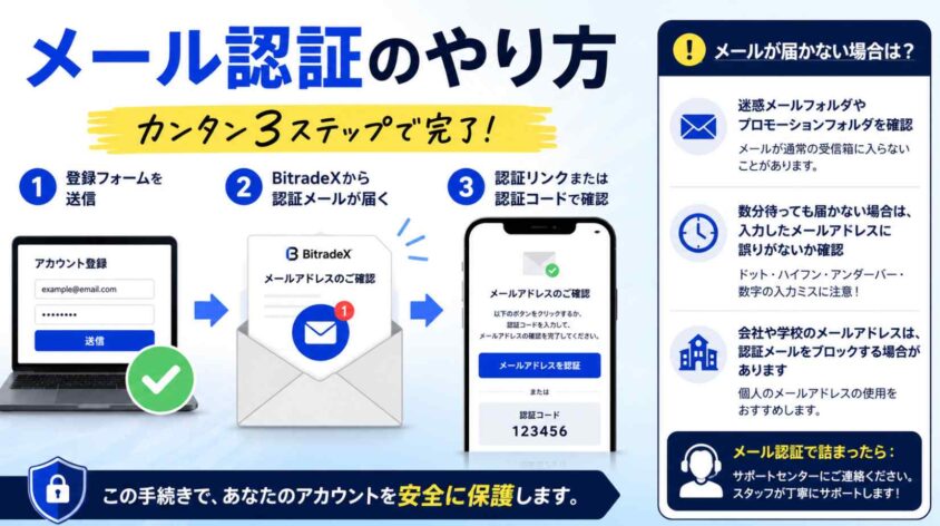 メール認証のやり方