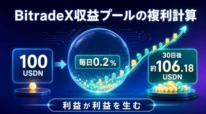 BitradeX収益プールの複利計算