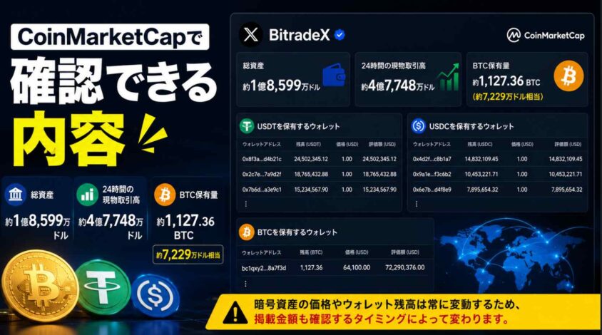 CoinMarketCapで確認できる内容